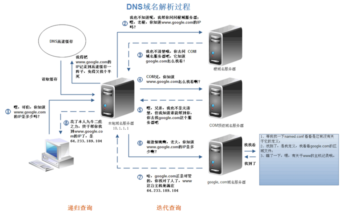 dns域名解析