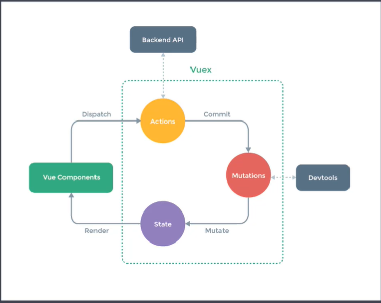 Vuex