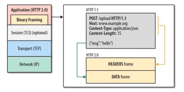 http2