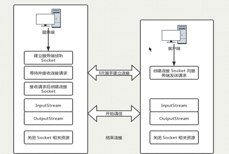 Socket 通信模型