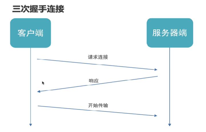 TCP连接3次握手