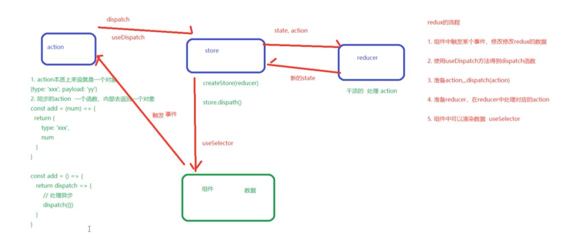 redux flow